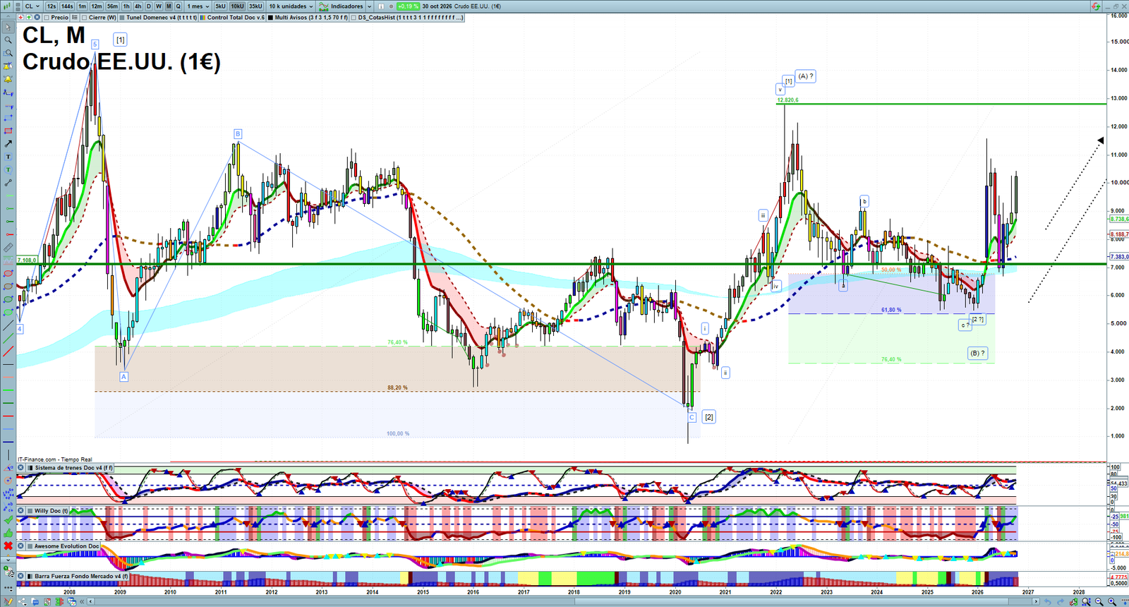 Oil monthly technical analysis chart with crude oil trend structure, support and resistance levels